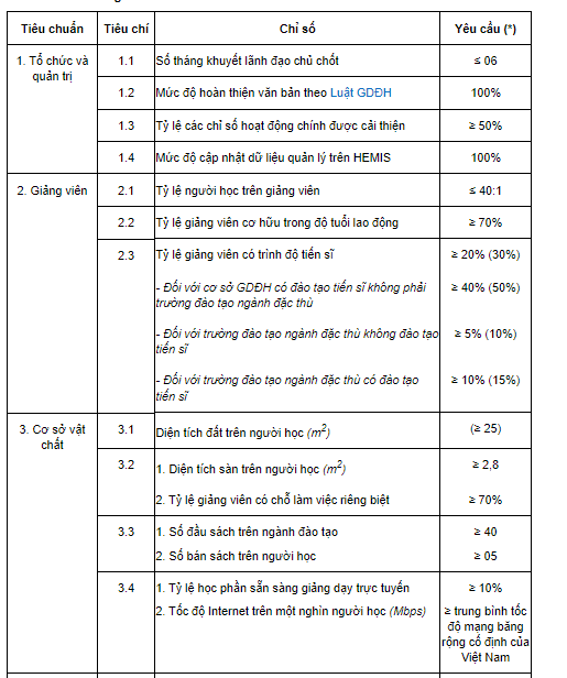 Hướng dẫn xác định các chỉ số đánh giá mức độ đáp ứng tiêu chí Chuẩn cơ sở giáo dục đại học ra sao?