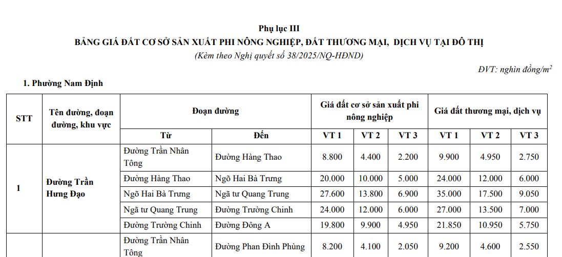 Bảng giá đất cơ sở sản xuất phi nông nghiệp, đất thương mại, dịch vụ tại đô thị