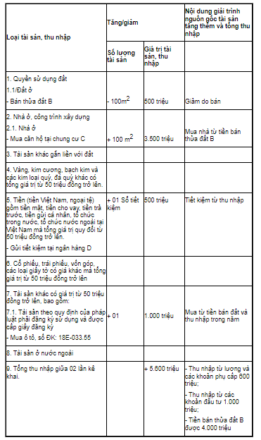 Hướng dẫn kê khai tài sản thu nhập trong hồ sơ ứng cứ Đại biểu Quốc Hội khóa 16 chi tiết, ra sao?