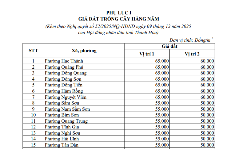 Bảng giá đất trồng cây hằng năm tỉnh Thanh Hóa từ 2026 chính thức? Tải về bảng giá đất trồng cây hằng năm Thanh Hóa 2026?