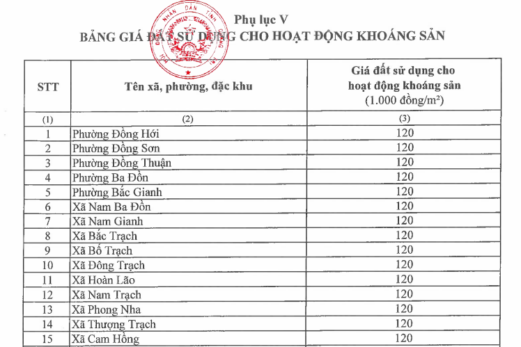 Bảng giá đất sử dụng cho hoạt động khoáng sản tỉnh Quảng Trị từ 2026 mới nhất? Xem chi tiết ở đâu?