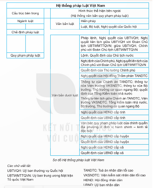 Giáo dục Kinh tế và Pháp luật 10 KNTT Bài 12: Hệ thống pháp luật và văn bản pháp luật Việt Nam gồm nội dung gì?