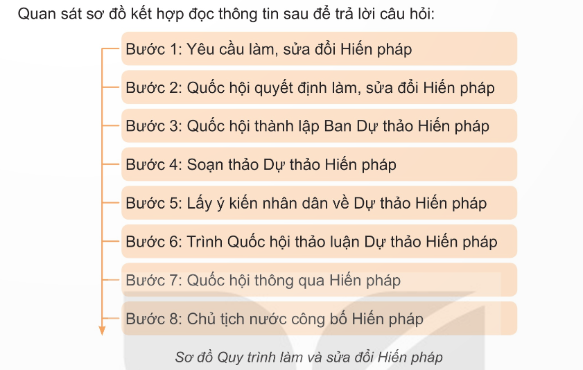 Giáo dục Kinh tế và Pháp luật 10 KNTT Bài 14: Giới thiệu về Hiến pháp nước Cộng hòa xã hội chủ nghĩa Việt Nam gồm nội dung gì?