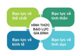 Giáo dục công dân 8 Kết nối tri thức Bài 7: Phòng chống bạo lực gia đình