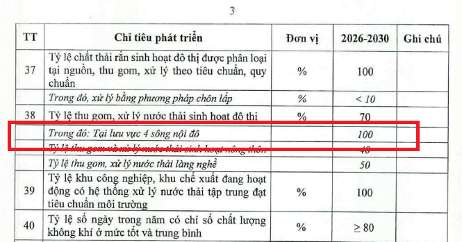 Theo Nghị quyết Đại hội XVIII, tại lưu vực 4 sông nội đô, tỷ lệ thu gom xử lý nước thải phấn đấu đạt bao nhiêu %?