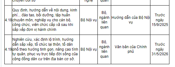 Thời điểm sắp xếp, tinh gọn lại thôn, tổ dân phố là khi nào?