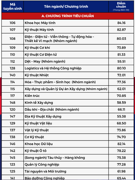 Điểm chuẩn đánh giá năng lực Đại học Bách Khoa 2024