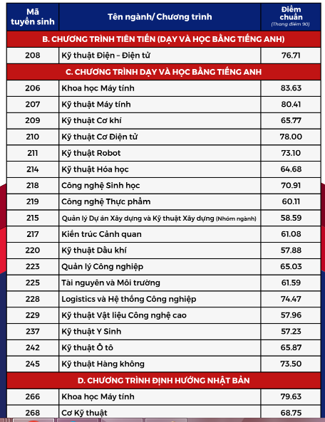 Điểm chuẩn đánh giá năng lực Đại học Bách khoa TPHCM 2024?