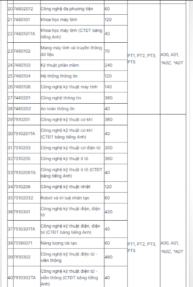 Phương thức tuyển sinh đại học Công Nghiệp 2025