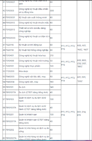 Phương thức tuyển sinh đại học Công Nghiệp 2025