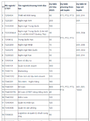 Phương thức tuyển sinh đại học Công Nghiệp 2025