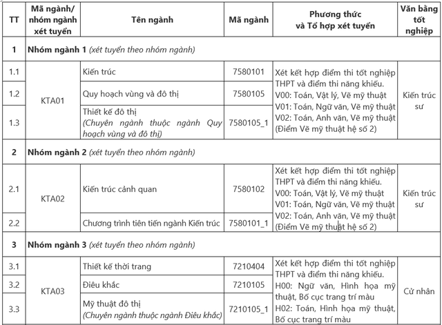 Phương thức tuyển sinh Đại học Kiến Trúc 2025