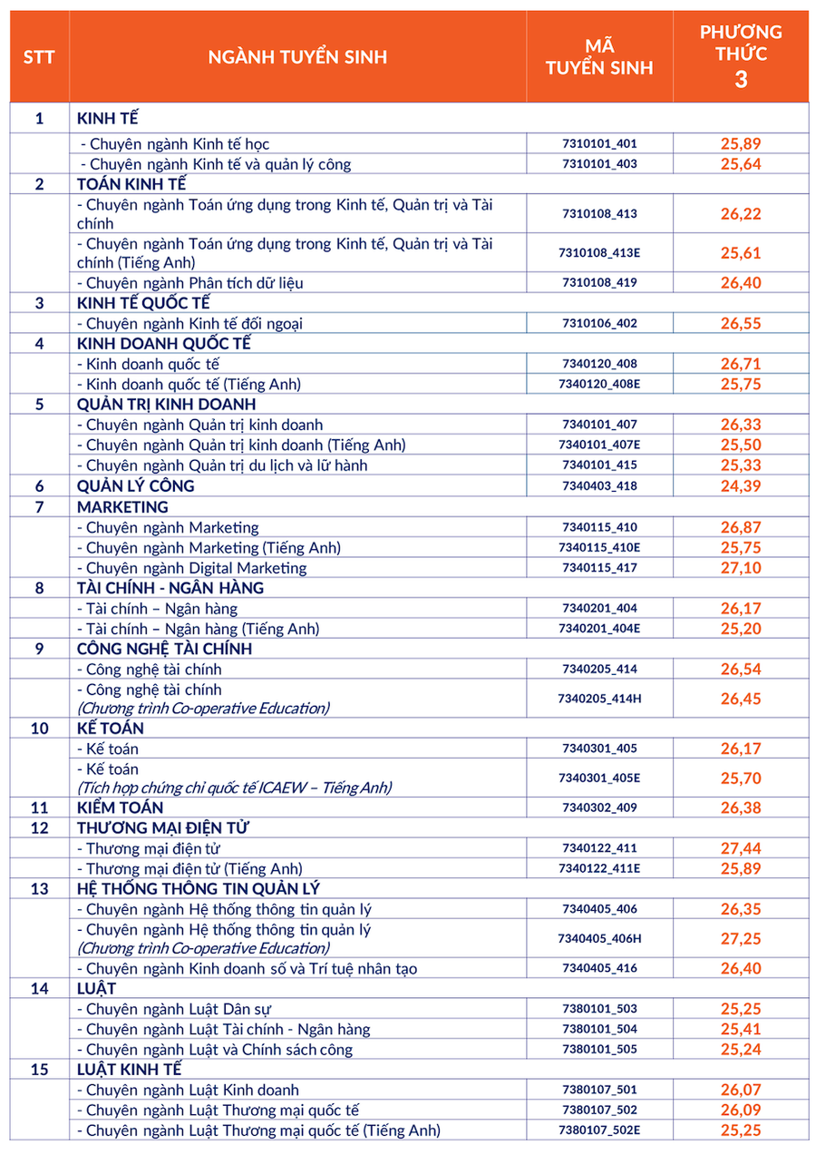 Phương thức tuyển sinh Trường Đại học Kinh tế Luật 2025