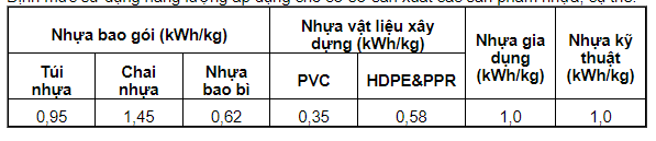 Định mức sử dụng năng lượng áp dụng cho cơ sở sản xuất các sản phẩm nhựa