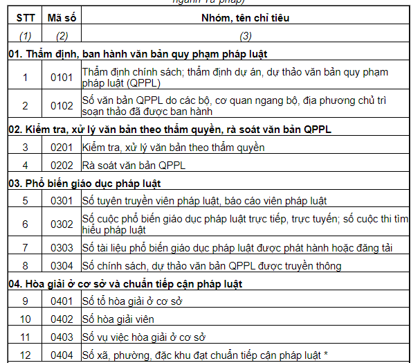 Danh mục Hệ thống chỉ tiêu thống kê ngành tư pháp mới nhất? Tải về Hệ thống chỉ tiêu thống kê ngành tư pháp theo Thông tư 16?
