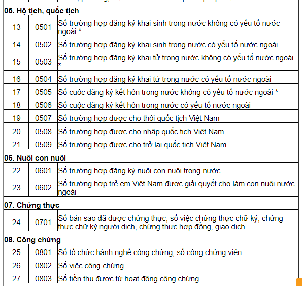 Danh mục Hệ thống chỉ tiêu thống kê ngành tư pháp mới nhất? Tải về Hệ thống chỉ tiêu thống kê ngành tư pháp theo Thông tư 16?