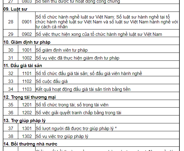 Danh mục Hệ thống chỉ tiêu thống kê ngành tư pháp mới nhất? Tải về Hệ thống chỉ tiêu thống kê ngành tư pháp theo Thông tư 16?
