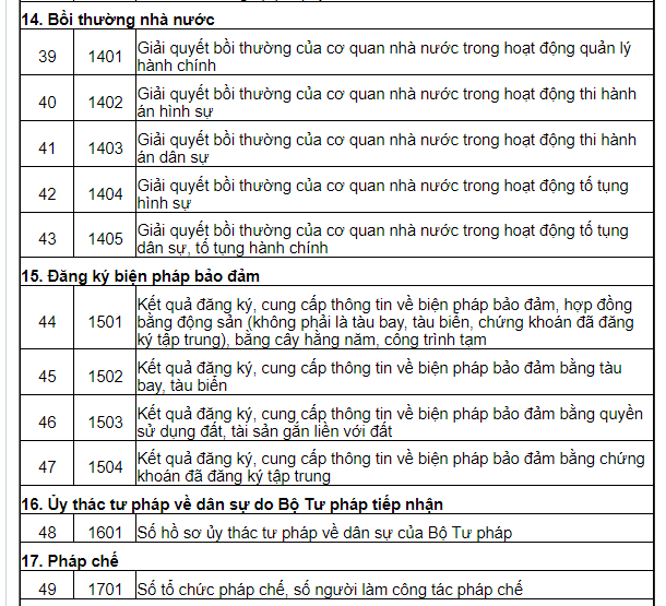 Danh mục Hệ thống chỉ tiêu thống kê ngành tư pháp mới nhất? Tải về Hệ thống chỉ tiêu thống kê ngành tư pháp theo Thông tư 16?