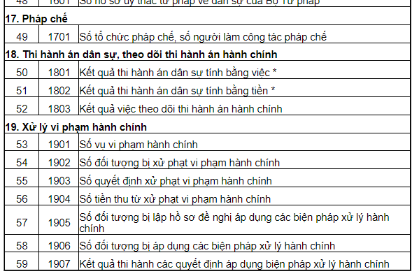 Danh mục Hệ thống chỉ tiêu thống kê ngành tư pháp mới nhất? Tải về Hệ thống chỉ tiêu thống kê ngành tư pháp theo Thông tư 16?