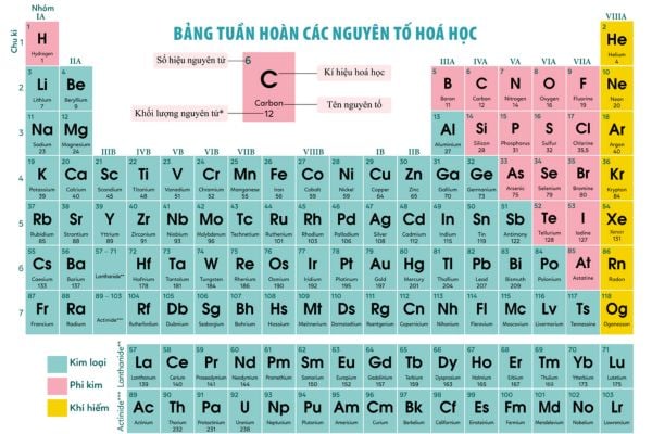 Nguyên tử khối là gì? Bảng nguyên tử khối? Cách tính nguyên tử khối trung bình? Mục tiêu chương trình hóa học là gì?