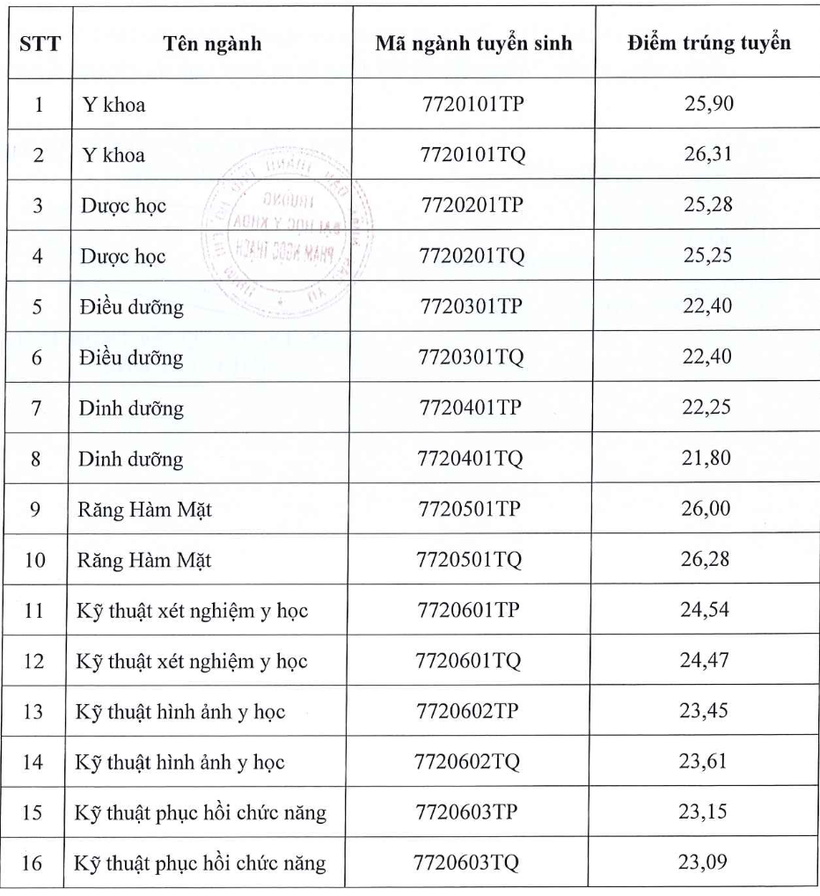 Điểm chuẩn Trường đại học y khoa Phạm Ngọc Thạch