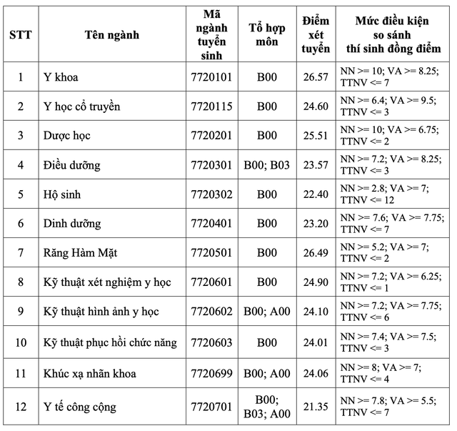 Phương thức tuyển sinh Trường Đại học Y khoa Phạm Ngọc Thạch 2025? Tổ hợp xét tuyển như thế nào?