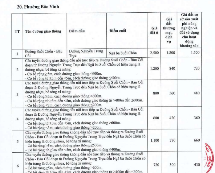 Bảng giá đất thổ cư phường Bảo Vinh tỉnh Đồng Nai 2026 chính thức? Bảng giá ở phường Bảo Vinh ra sao?