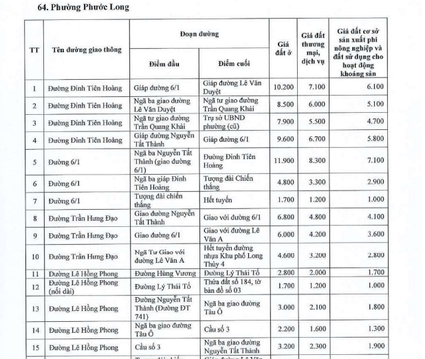 Bảng giá đất thổ cư phường Phước Long tỉnh Đồng Nai 2026 chính thức? Bảng giá ở phường Phước Long?