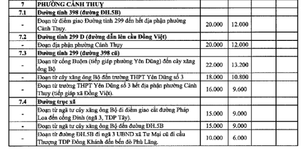 Bảng giá đất ở phường Cảnh Thụy tỉnh Bắc Ninh 2026 chính thức? Tra cứu bảng giá đất thổ cư phường Cảnh Thụy?
