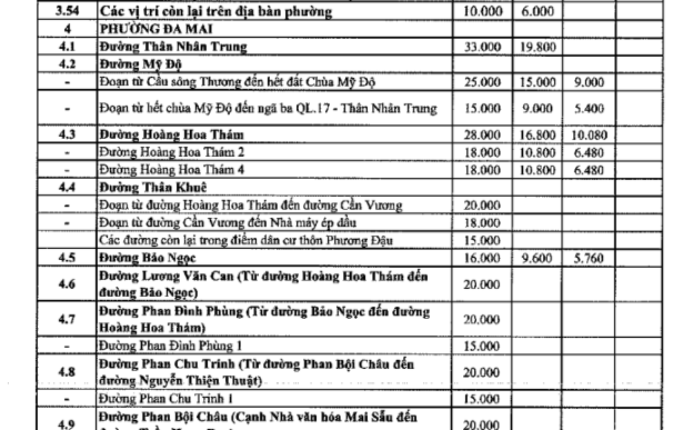Bảng giá đất ở phường Đa Mai tỉnh Bắc Ninh 2026 chính thức? Tra cứu bảng giá đất thổ cư phường Đa Mai?