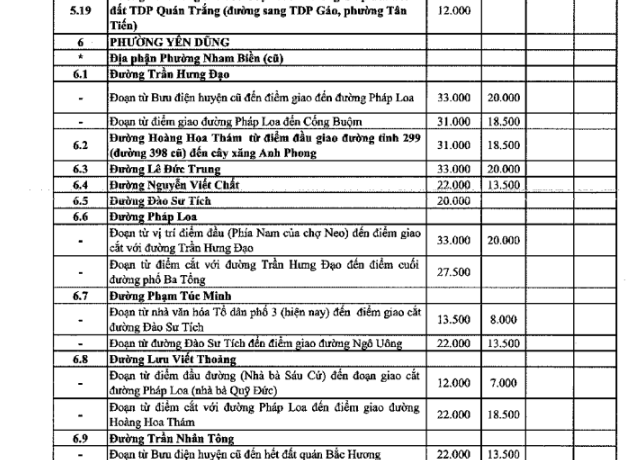 Bảng giá đất ở phường Yên Dũng tỉnh Bắc Ninh 2026 chính thức? Tra cứu bảng giá đất thổ cư phường Yên Dũng?