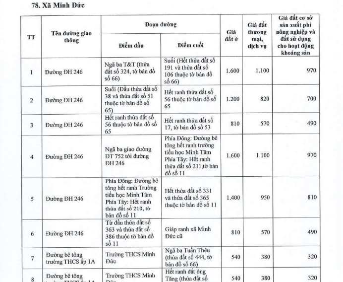 Bảng giá đất thổ cư xã Minh Đức tỉnh Đồng Nai 2026 chính thức? Bảng giá đất ở xã Minh Đức ra sao?