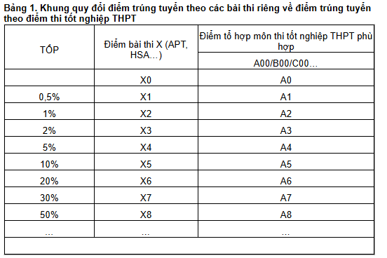 Bách phân vị điểm THPT 2026 là gì? Công bố bách phân vị của kết quả bài thi năm 2026 khi nào theo Công văn 2304?