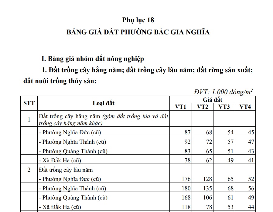 Bảng giá đất phường Bắc Gia Nghĩa tỉnh Lâm Đồng từ năm 2026
