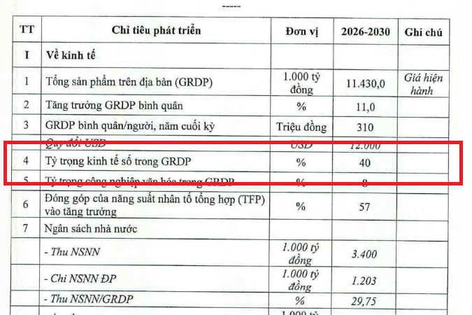 Theo Nghị quyết Đại hội XVIII, tỷ trọng kinh tế số trong GRDP năm 2030 là bao nhiêu %?
