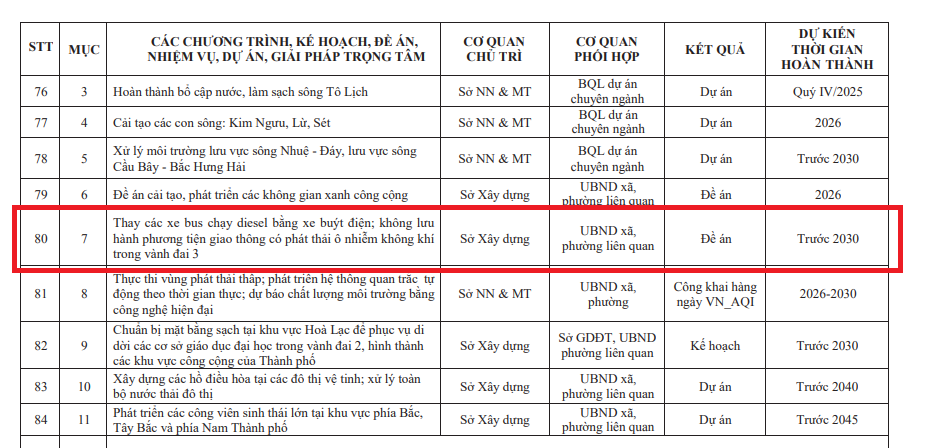 Theo Chương trình hành động thực hiện Nghị quyết Đại hội XVIII, thành phố Hà Nội đặt mục tiêu phấn đấu đến thời điểm nào sẽ không lưu hành phương tiện giao thông có phát thải ô nhiễm không khí trong Vành đai 3?