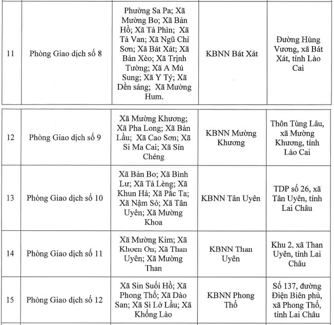 Địa chỉ 15 Phòng Giao dịch Kho bạc Nhà nước khu vực 9 (Lào Cai, Lai Châu) sau sáp nhập ở đâu?
