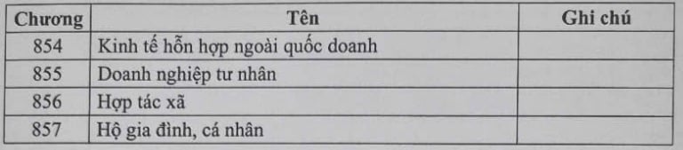 Thông báo thay đổi Mã chương nộp thuế từ ngày 01/07 sau sáp nhập cho doanh nghiệp, hộ kinh doanh, người nộp thuế theo Thông báo 184?