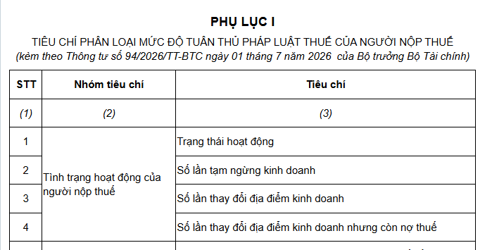 Danh mục tiêu chí phân loại mức độ tuân thủ pháp luật thuế của người nộp thuế từ 1/7/2026 như thế nào?