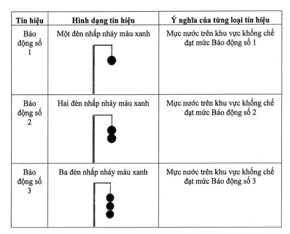 Nước sông Lô dâng cao lên mức báo động 3 khi nào? Các mức báo động lũ lụt sông lô tại tuyên quang?