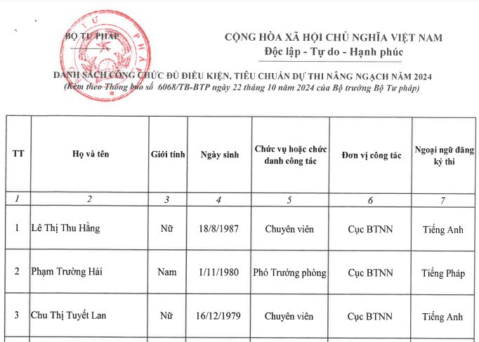 Danh sách thí sinh đủ điều kiện, tiêu chuẩn dự thi nâng ngạch công chức Bộ Tư pháp năm 2024