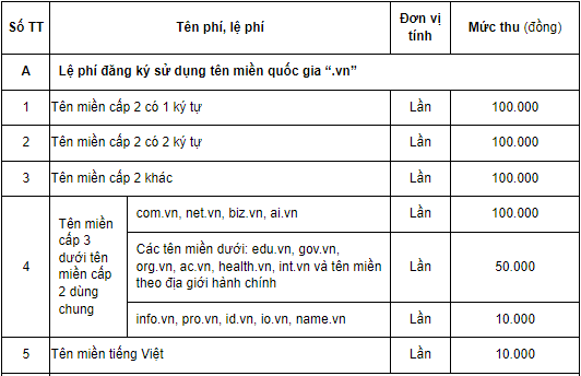 Lệ phí đăng ký tên miền .vn