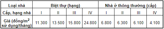 bảng giá chuẩn cho thuê nhà ở cũ thuộc tài sản công