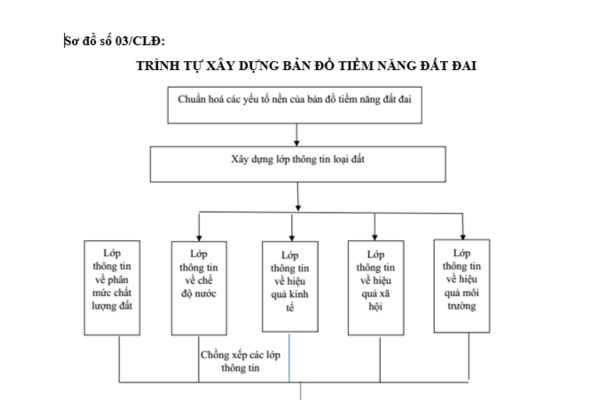 Bản đồ tiềm năng đất đai là gì? Trình tự xây dựng bản đồ tiềm năng đất đai minh họa chi tiết tại sơ đồ nào?