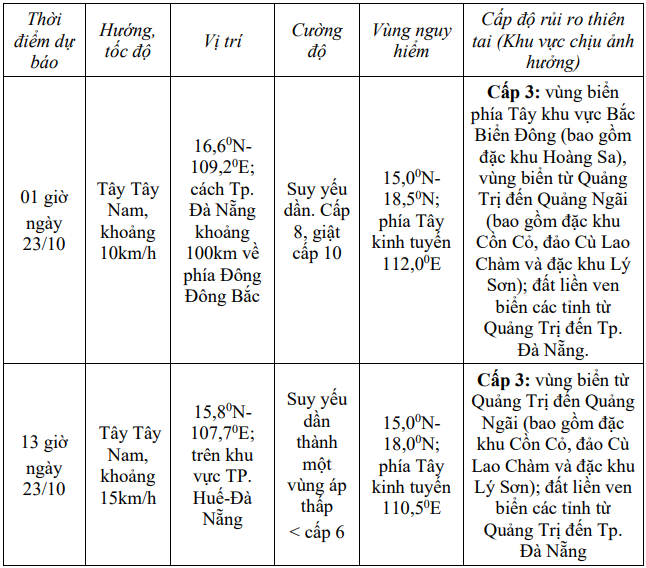 Dự báo diễn biến bão