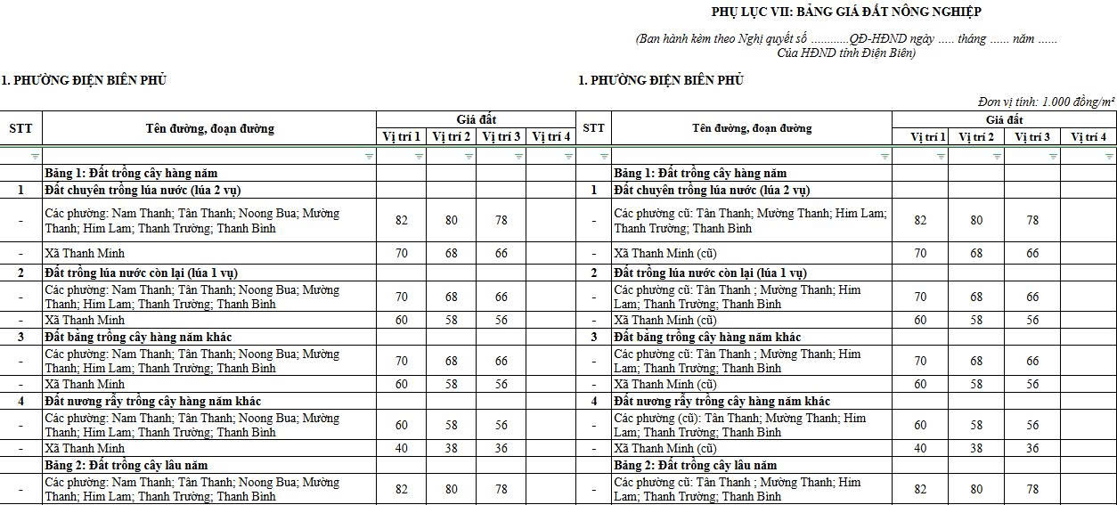 Bảng giá đất 2026 Điện Biên (dự kiến) như thế nào? Quy định áp dụng bảng giá đất tại tỉnh Điện Biên năm 2026 ra sao?
