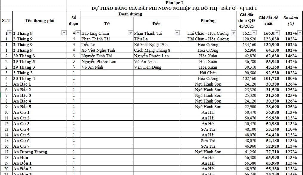Bảng giá đất 2026 Đà Nẵng (dự kiến) như thế nào? Quy định áp dụng bảng giá đất tại Đà Nẵng năm 2026 ra sao?