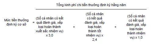 Xác định mức tiền thưởng định kỳ cơ sở