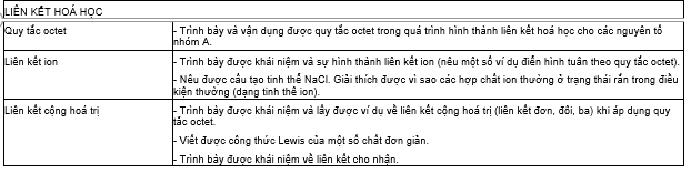 học nội dung về liên kết ion