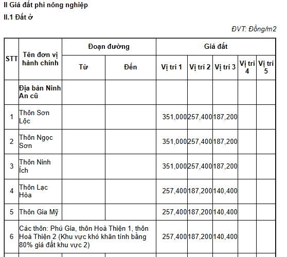 Bảng giá đất thổ cư xã Bắc Ninh Hòa tỉnh Khánh Hòa năm 2026? Tải về bảng giá đất xã Bắc Ninh Hòa hiện nay?